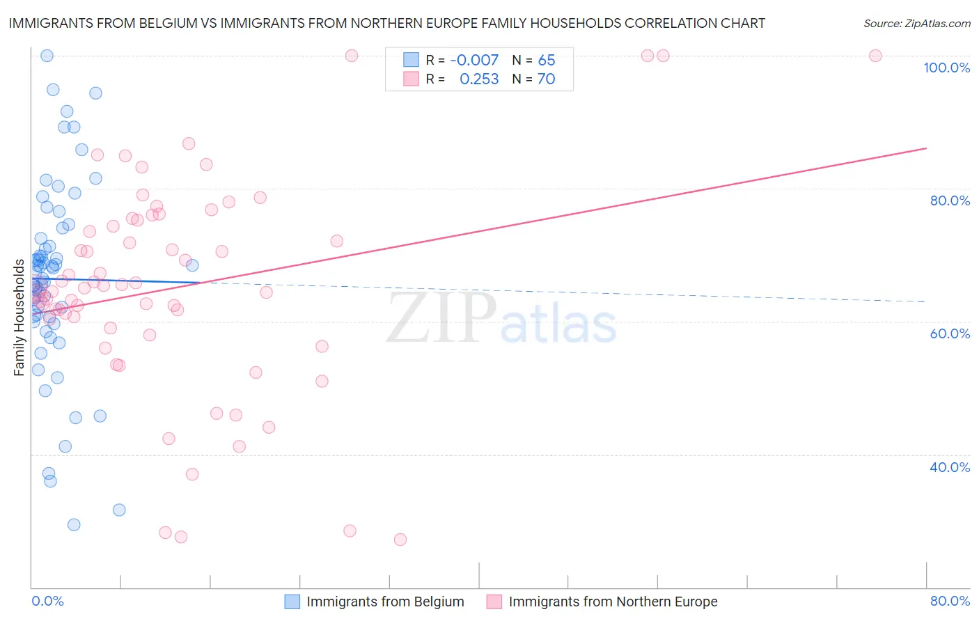 Immigrants from Belgium vs Immigrants from Northern Europe Family Households