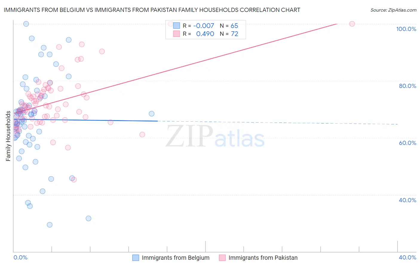 Immigrants from Belgium vs Immigrants from Pakistan Family Households