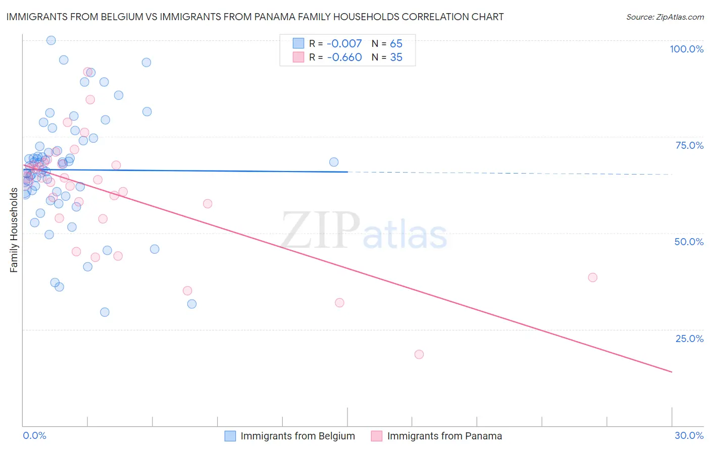 Immigrants from Belgium vs Immigrants from Panama Family Households