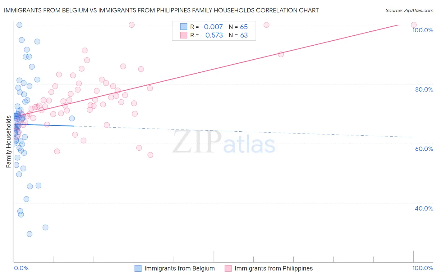 Immigrants from Belgium vs Immigrants from Philippines Family Households
