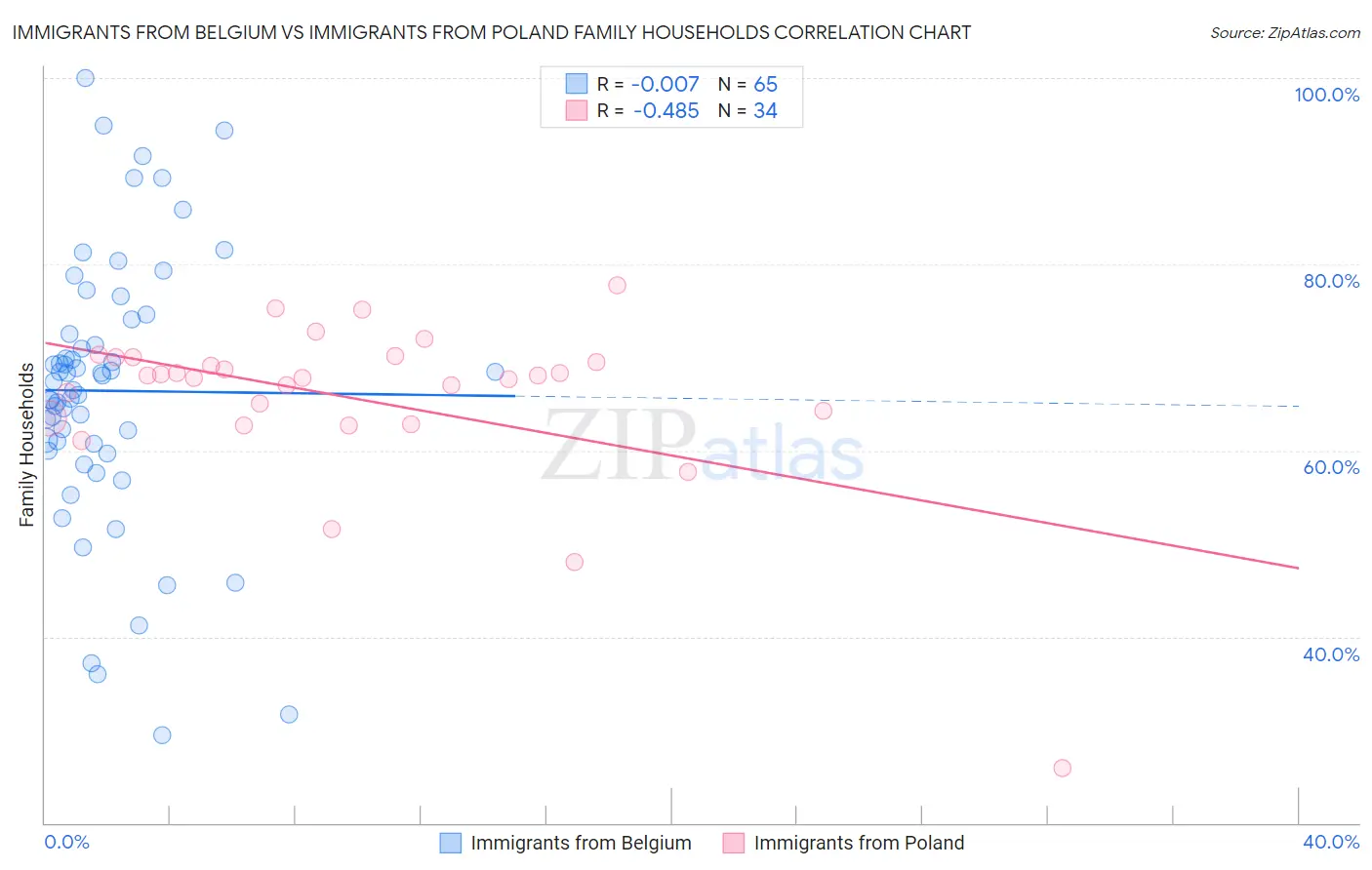 Immigrants from Belgium vs Immigrants from Poland Family Households