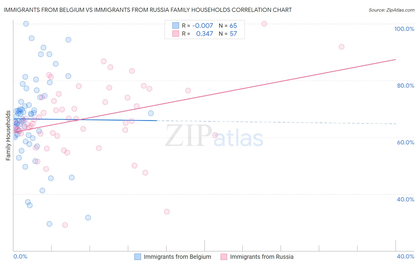 Immigrants from Belgium vs Immigrants from Russia Family Households