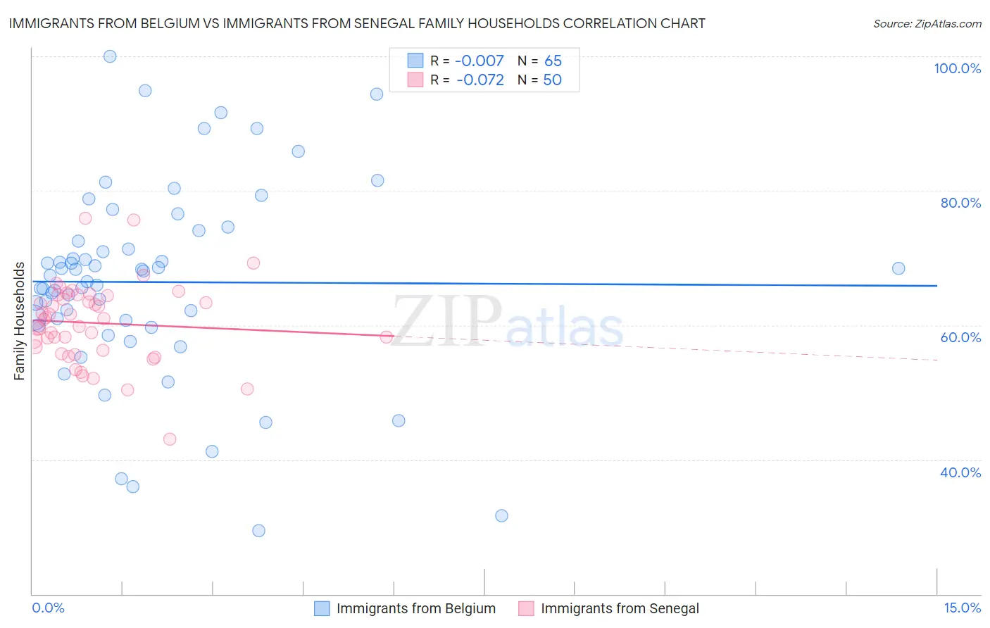 Immigrants from Belgium vs Immigrants from Senegal Family Households