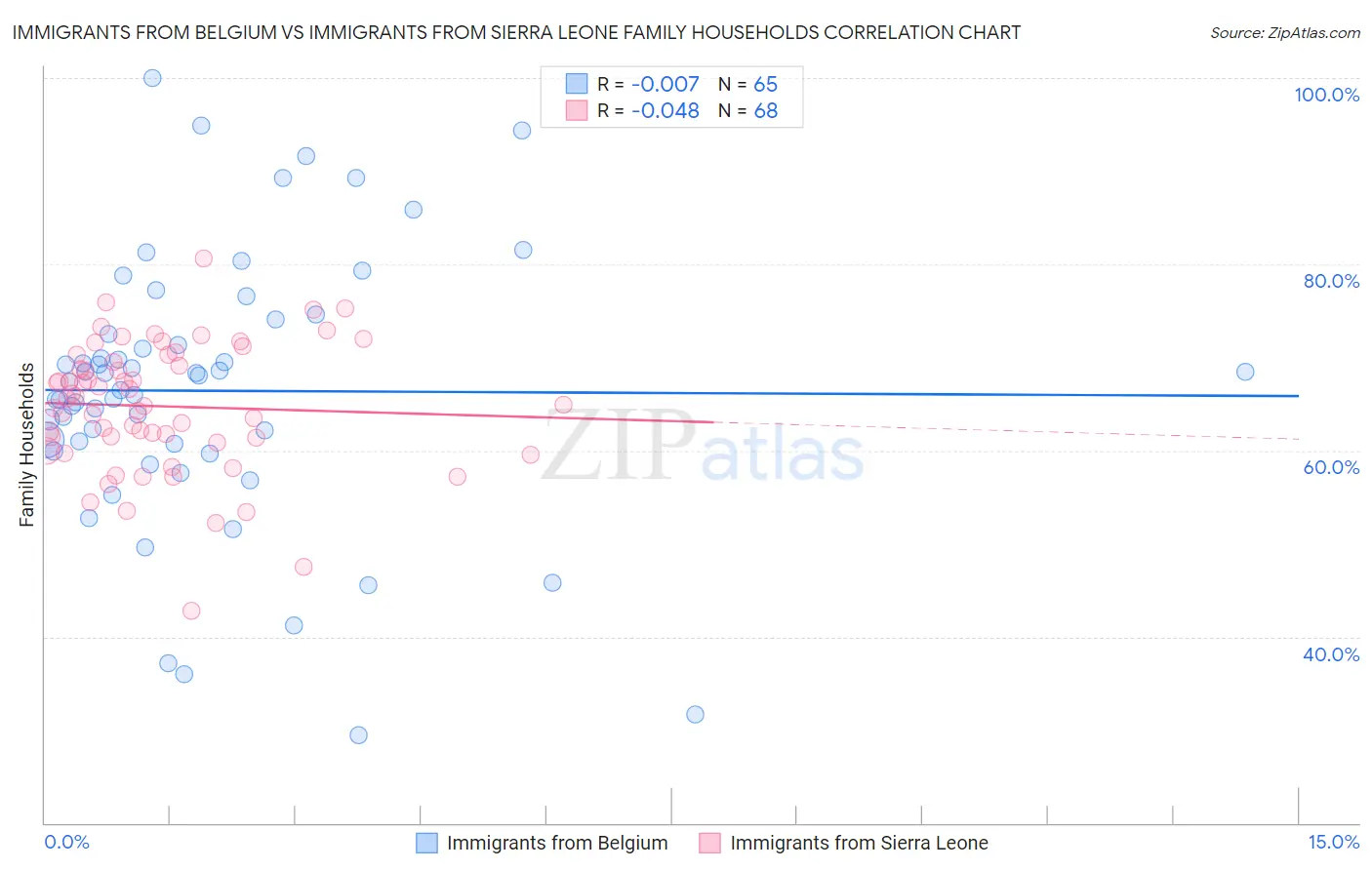Immigrants from Belgium vs Immigrants from Sierra Leone Family Households