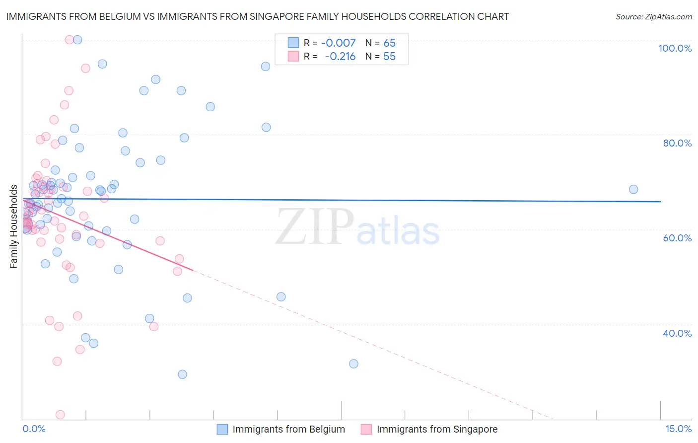 Immigrants from Belgium vs Immigrants from Singapore Family Households