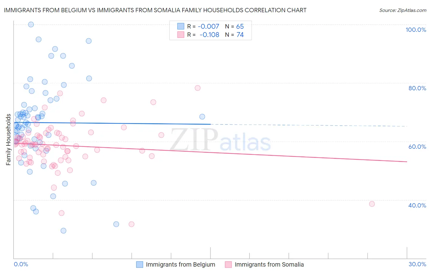 Immigrants from Belgium vs Immigrants from Somalia Family Households