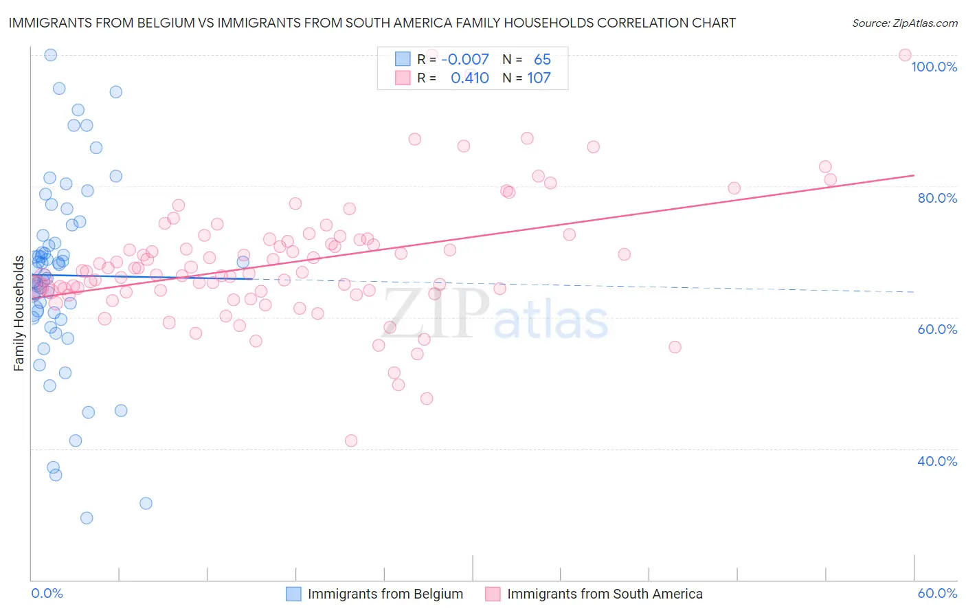 Immigrants from Belgium vs Immigrants from South America Family Households