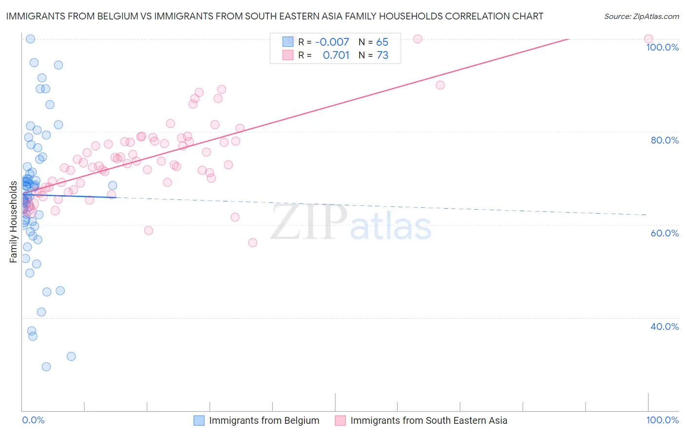 Immigrants from Belgium vs Immigrants from South Eastern Asia Family Households