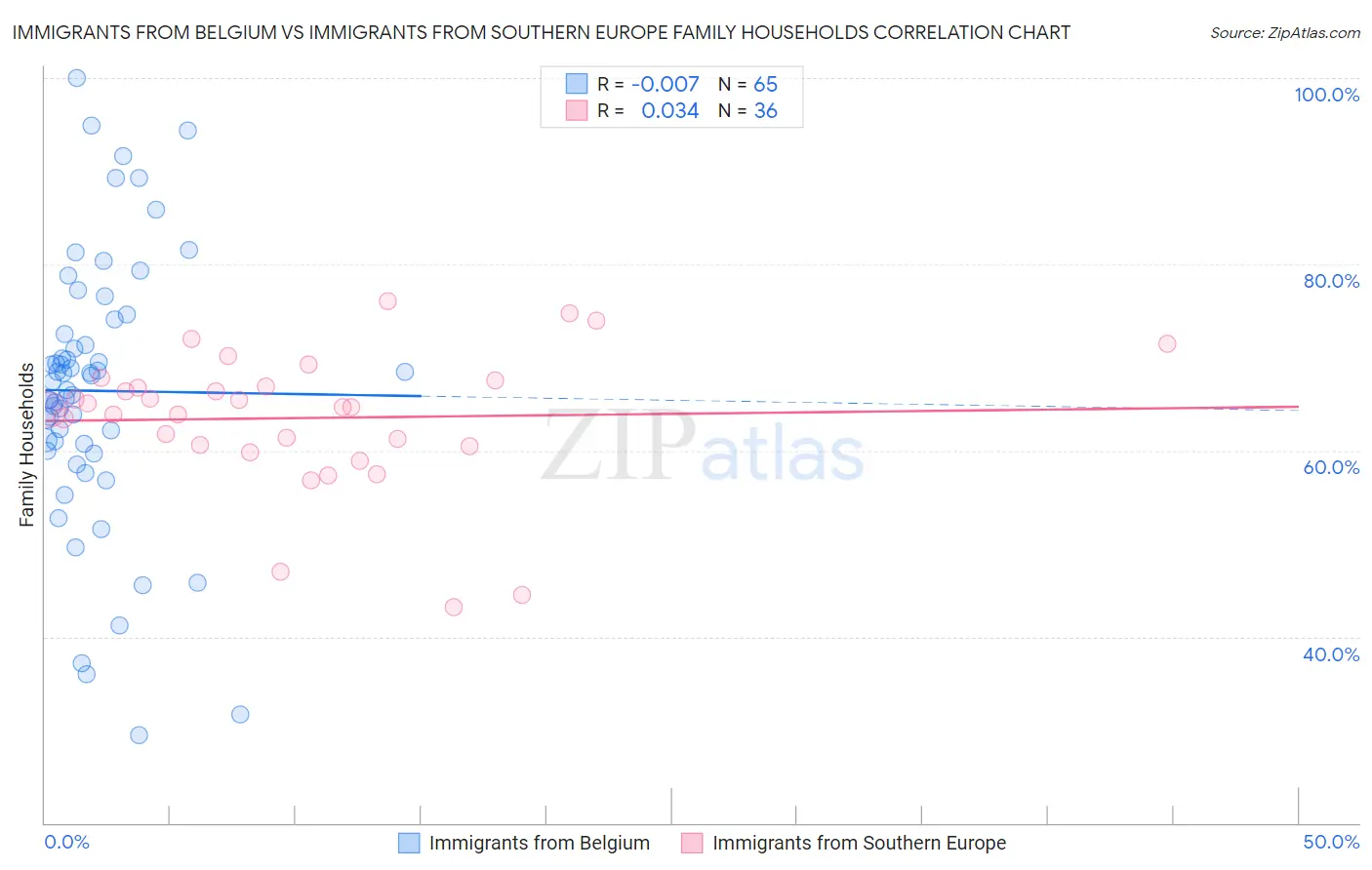 Immigrants from Belgium vs Immigrants from Southern Europe Family Households