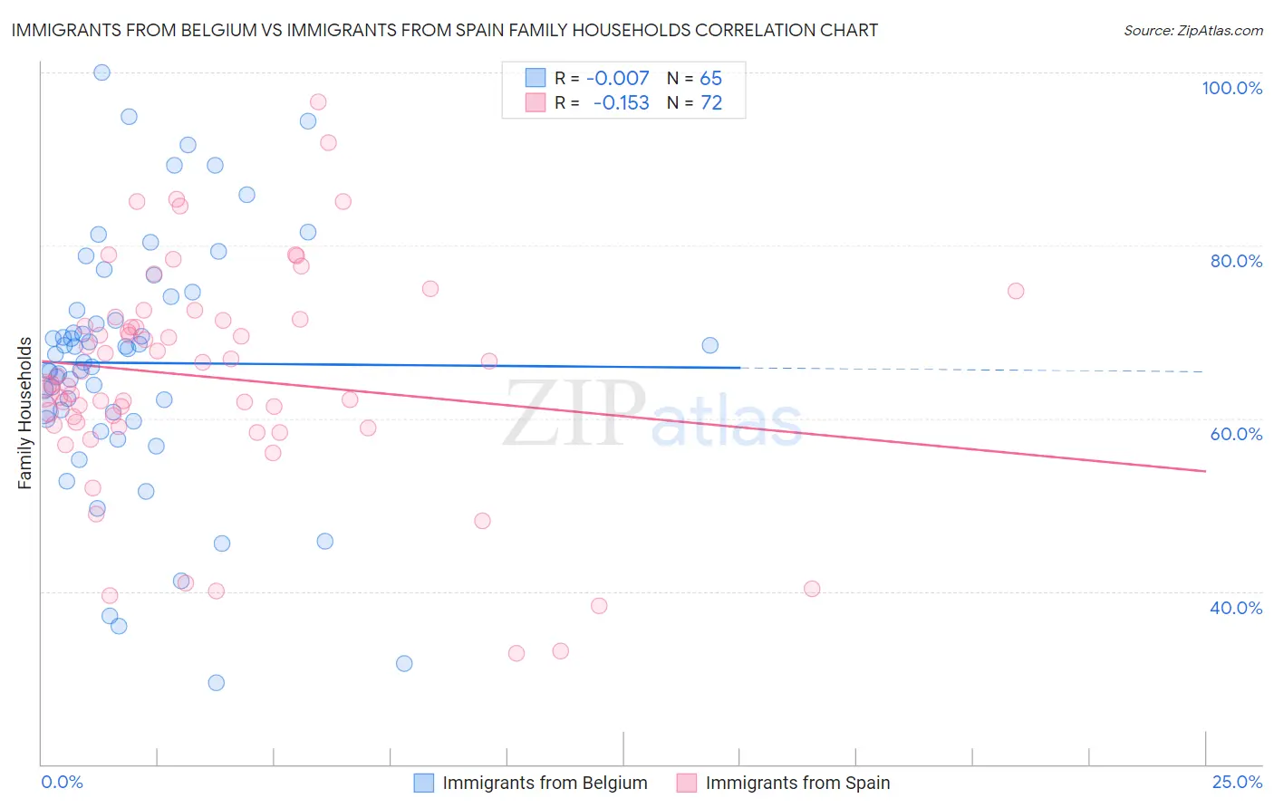 Immigrants from Belgium vs Immigrants from Spain Family Households