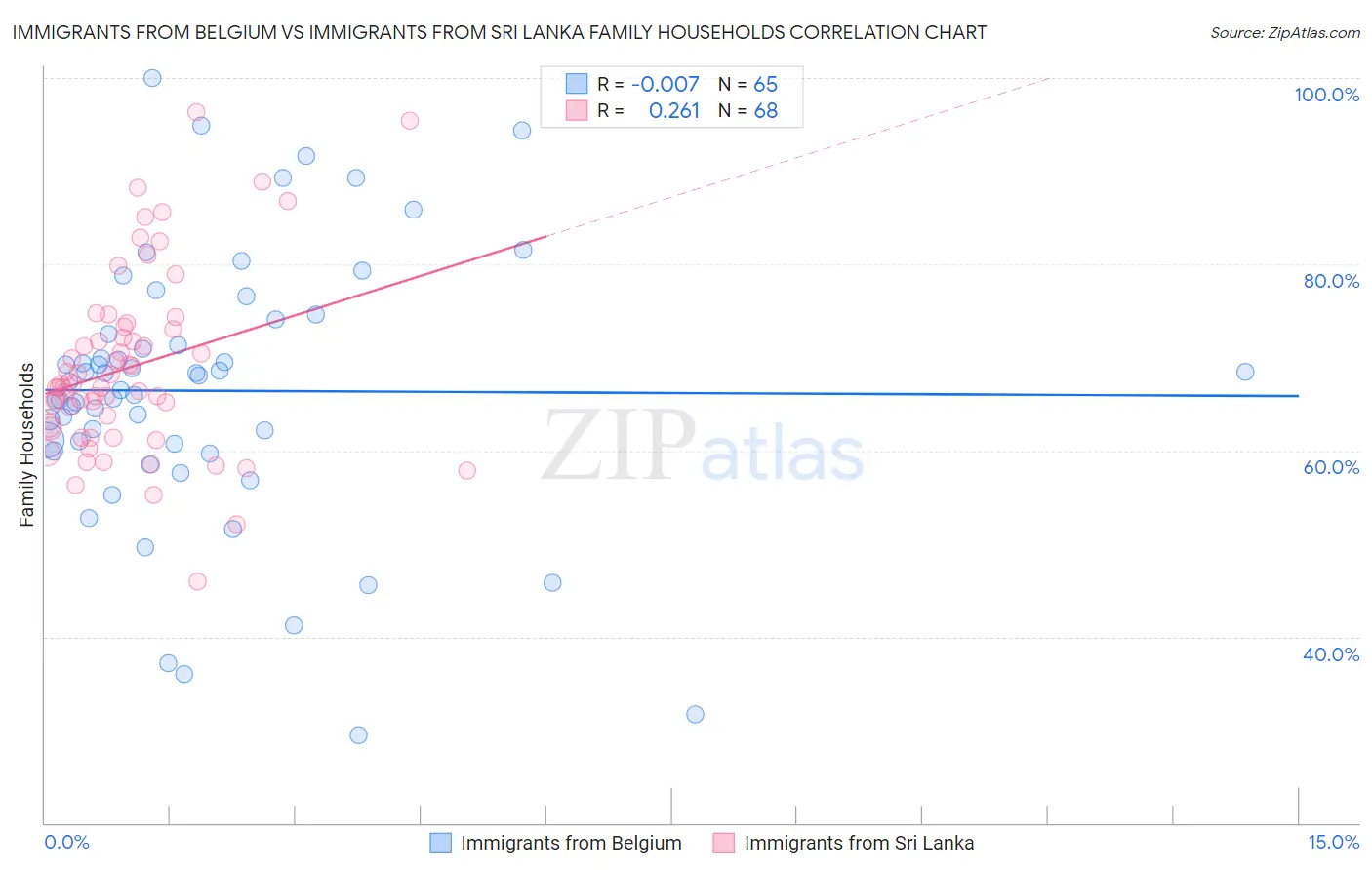 Immigrants from Belgium vs Immigrants from Sri Lanka Family Households