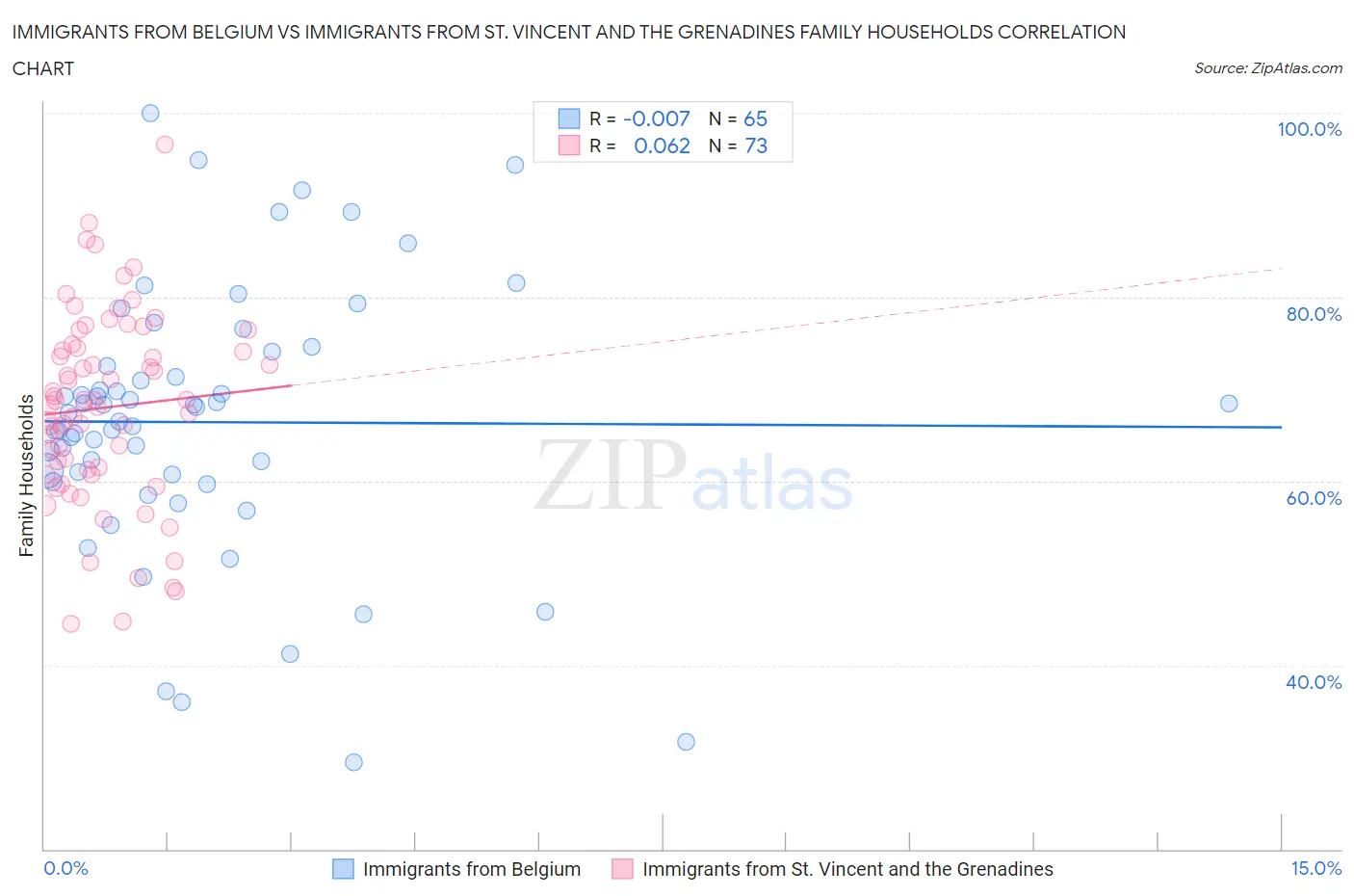 Immigrants from Belgium vs Immigrants from St. Vincent and the Grenadines Family Households