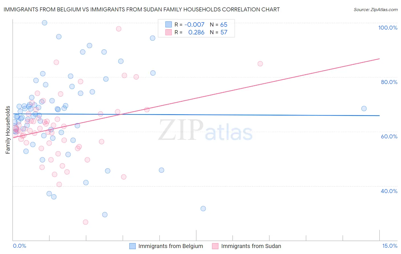 Immigrants from Belgium vs Immigrants from Sudan Family Households