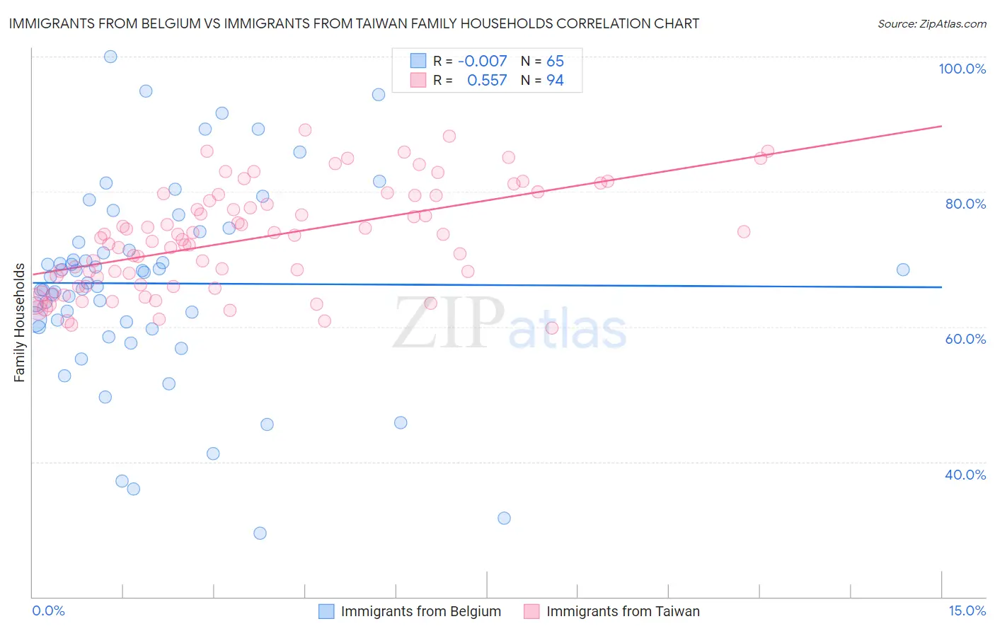 Immigrants from Belgium vs Immigrants from Taiwan Family Households