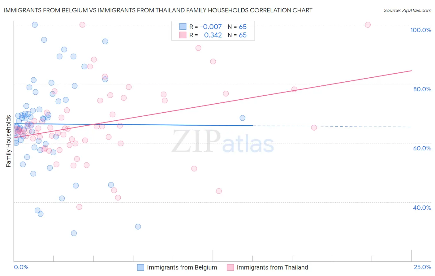 Immigrants from Belgium vs Immigrants from Thailand Family Households