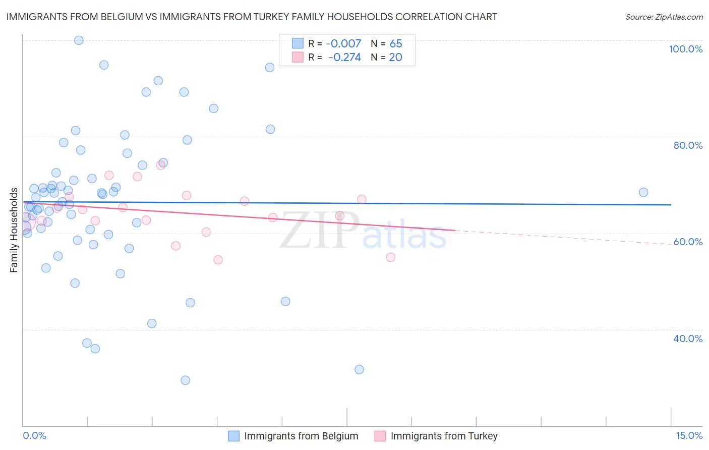 Immigrants from Belgium vs Immigrants from Turkey Family Households