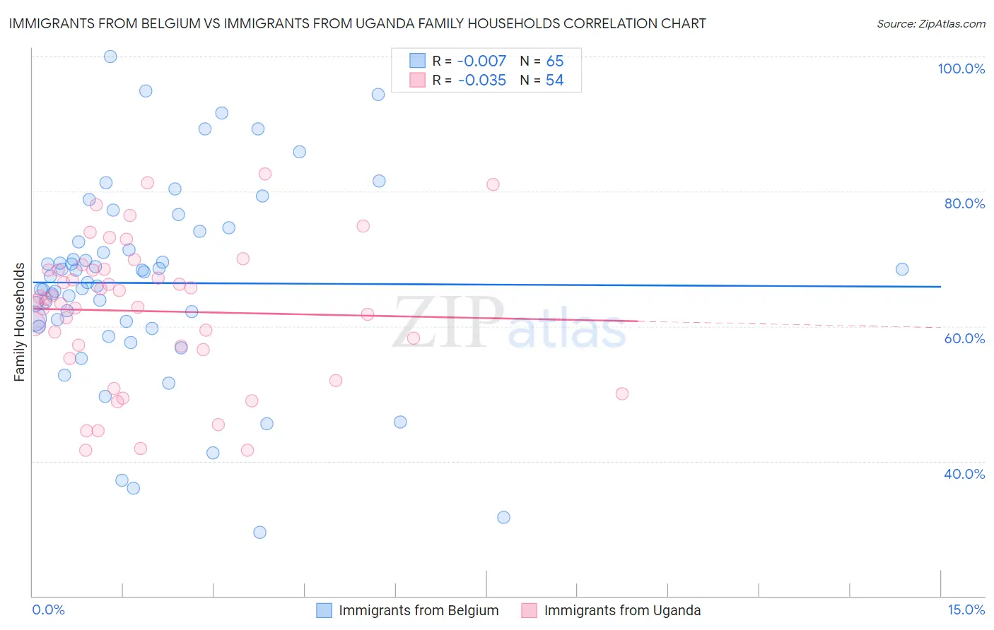 Immigrants from Belgium vs Immigrants from Uganda Family Households