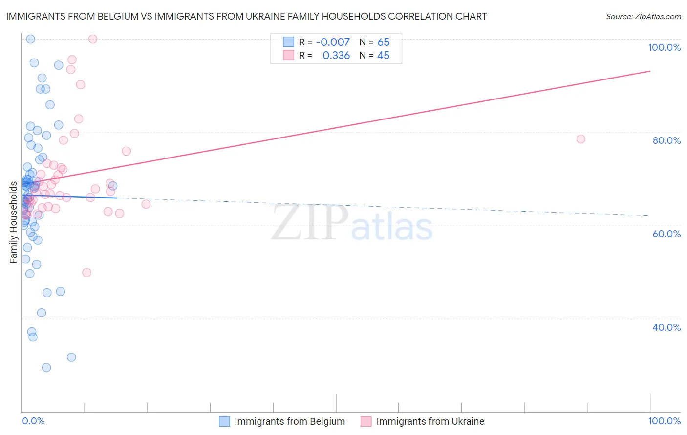 Immigrants from Belgium vs Immigrants from Ukraine Family Households