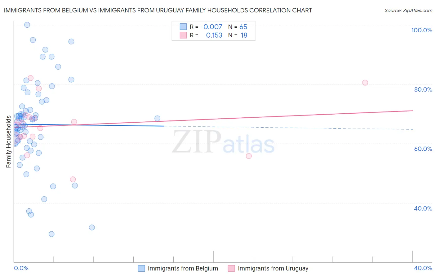 Immigrants from Belgium vs Immigrants from Uruguay Family Households