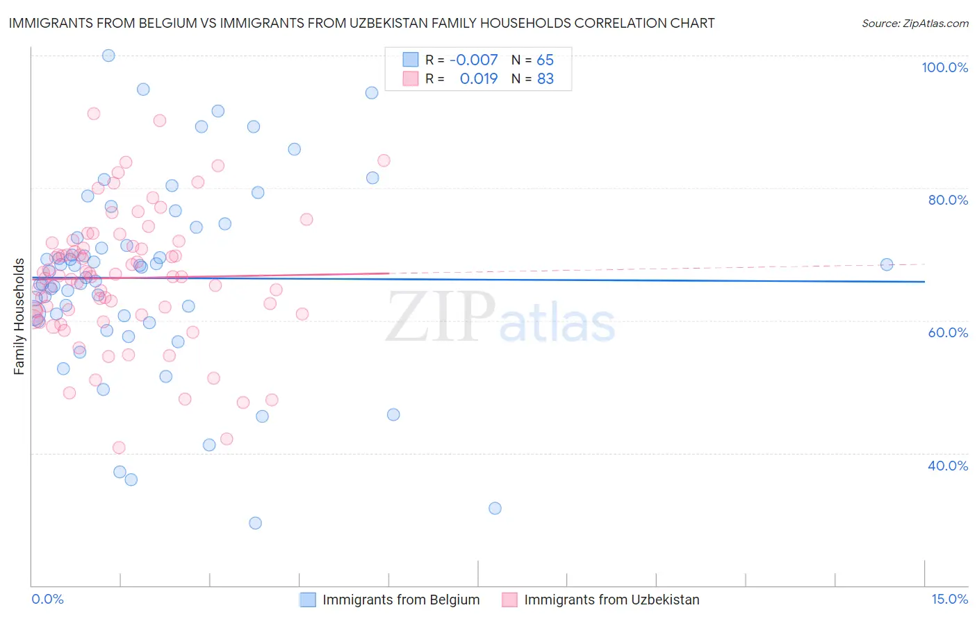 Immigrants from Belgium vs Immigrants from Uzbekistan Family Households