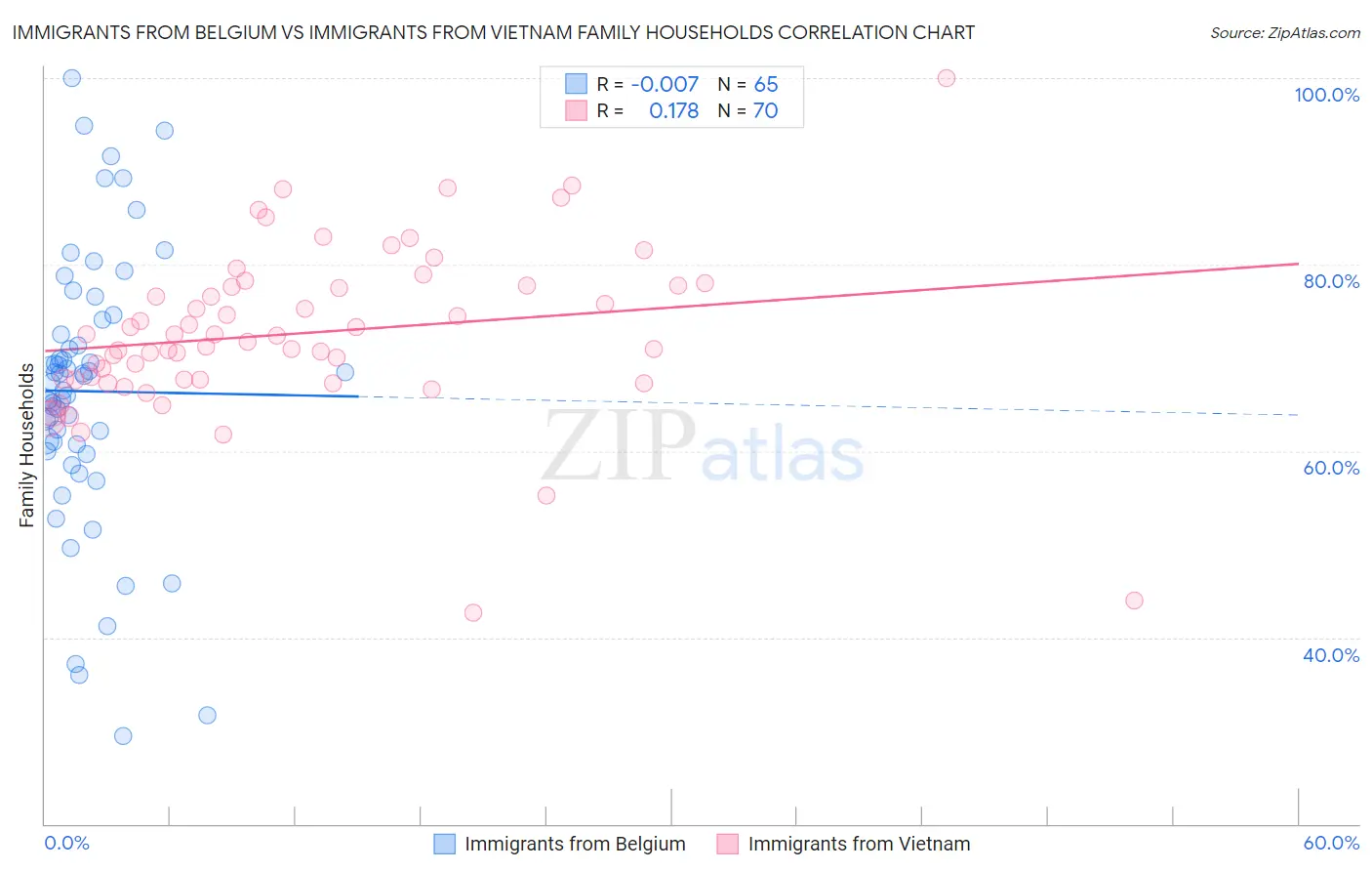 Immigrants from Belgium vs Immigrants from Vietnam Family Households