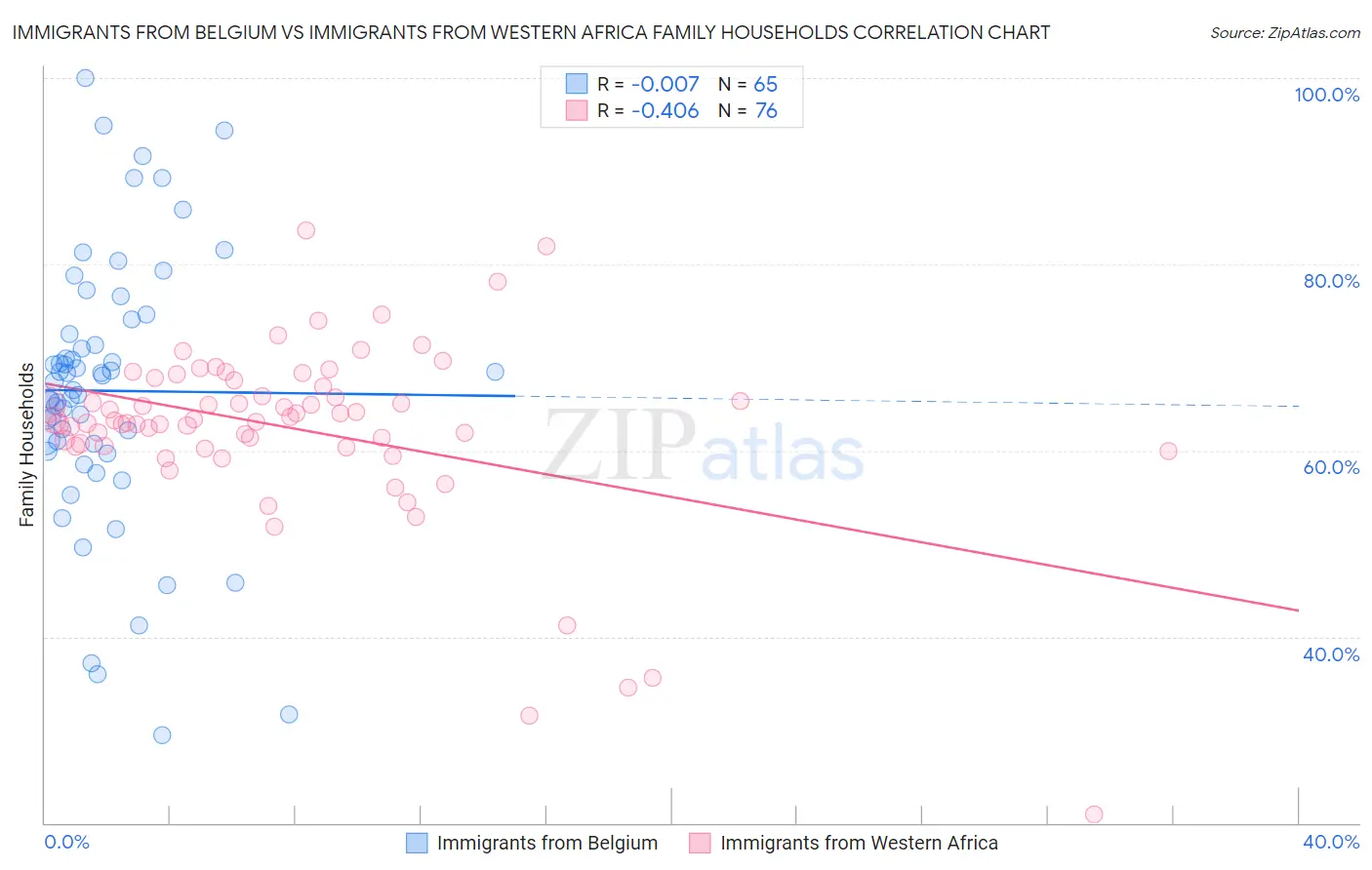 Immigrants from Belgium vs Immigrants from Western Africa Family Households