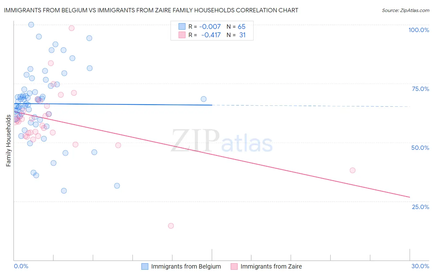 Immigrants from Belgium vs Immigrants from Zaire Family Households