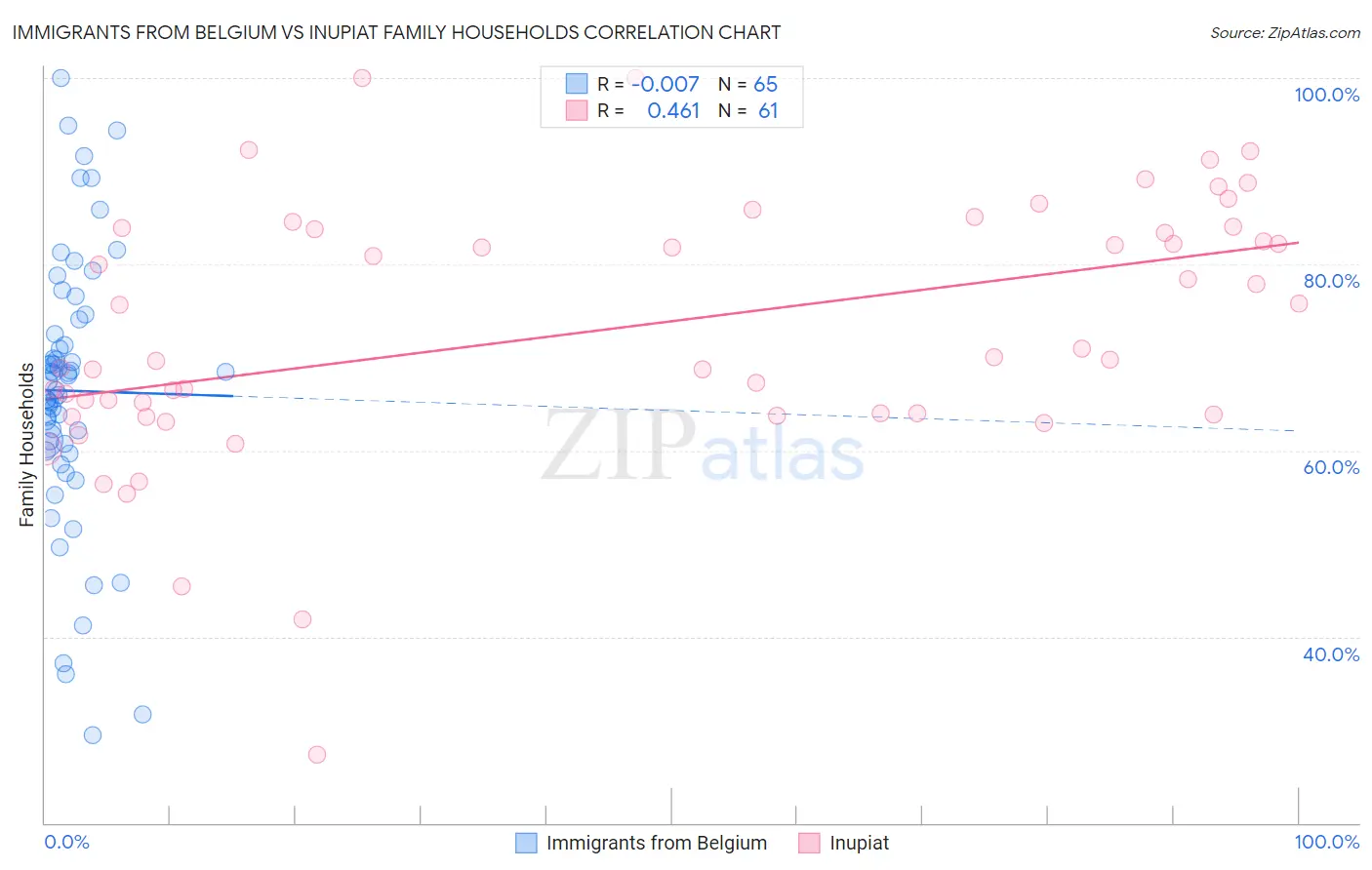 Immigrants from Belgium vs Inupiat Family Households