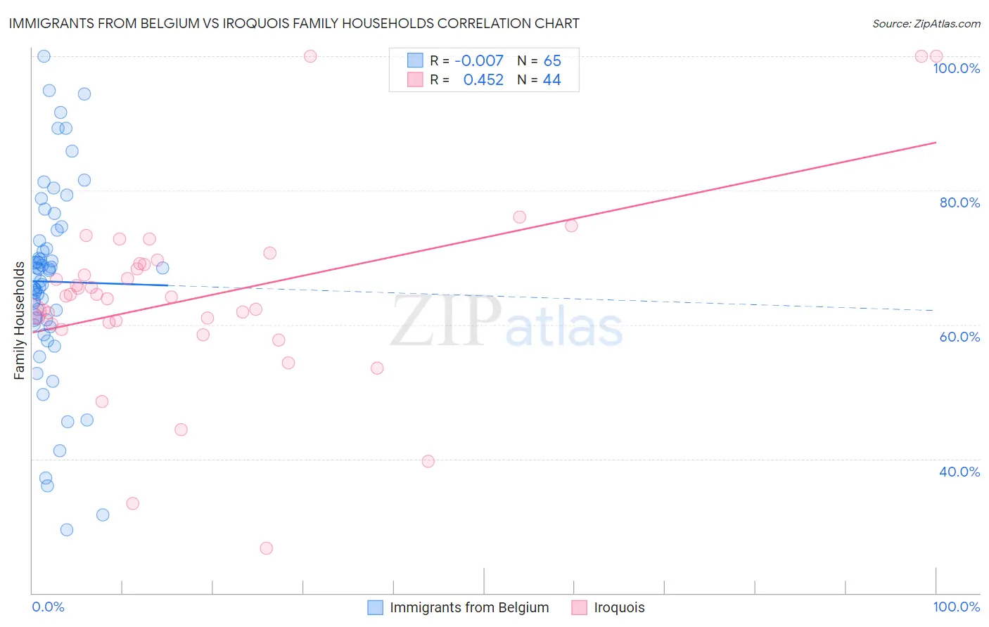 Immigrants from Belgium vs Iroquois Family Households