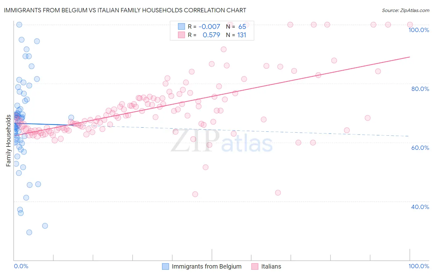 Immigrants from Belgium vs Italian Family Households