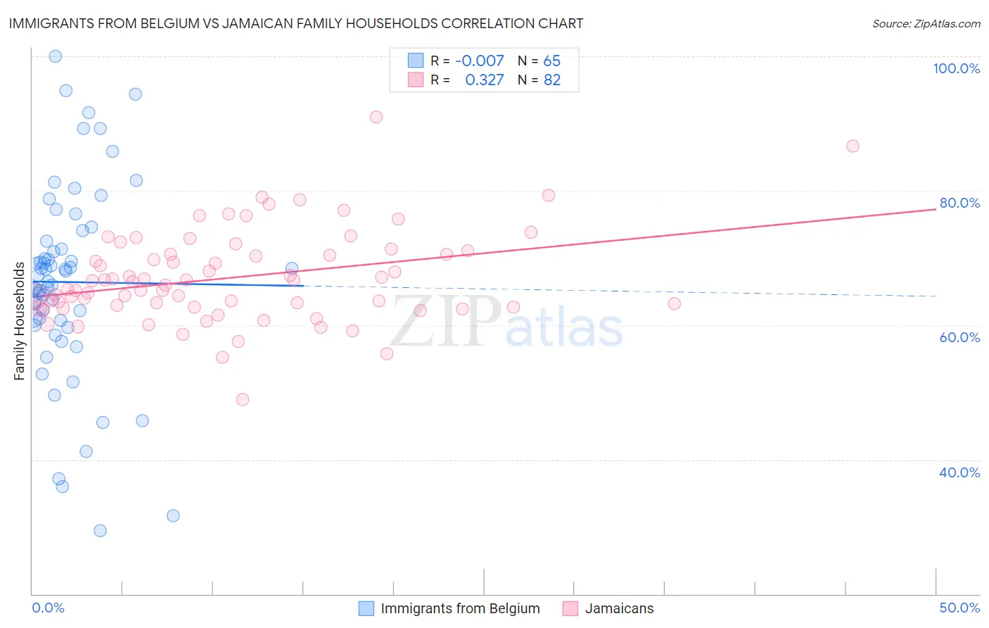 Immigrants from Belgium vs Jamaican Family Households