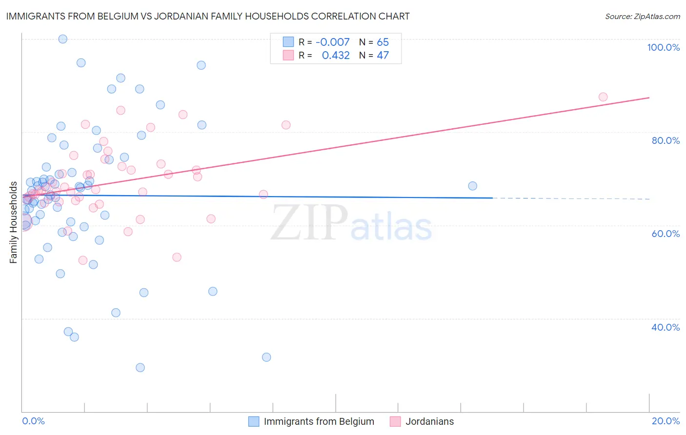 Immigrants from Belgium vs Jordanian Family Households