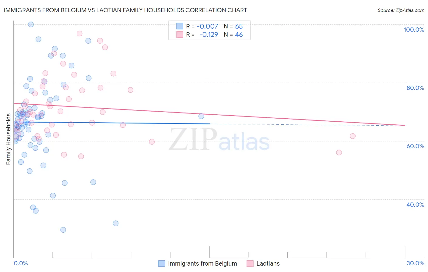 Immigrants from Belgium vs Laotian Family Households