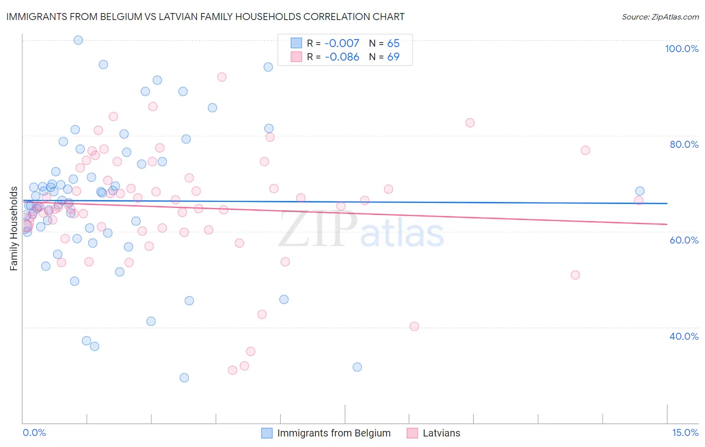 Immigrants from Belgium vs Latvian Family Households