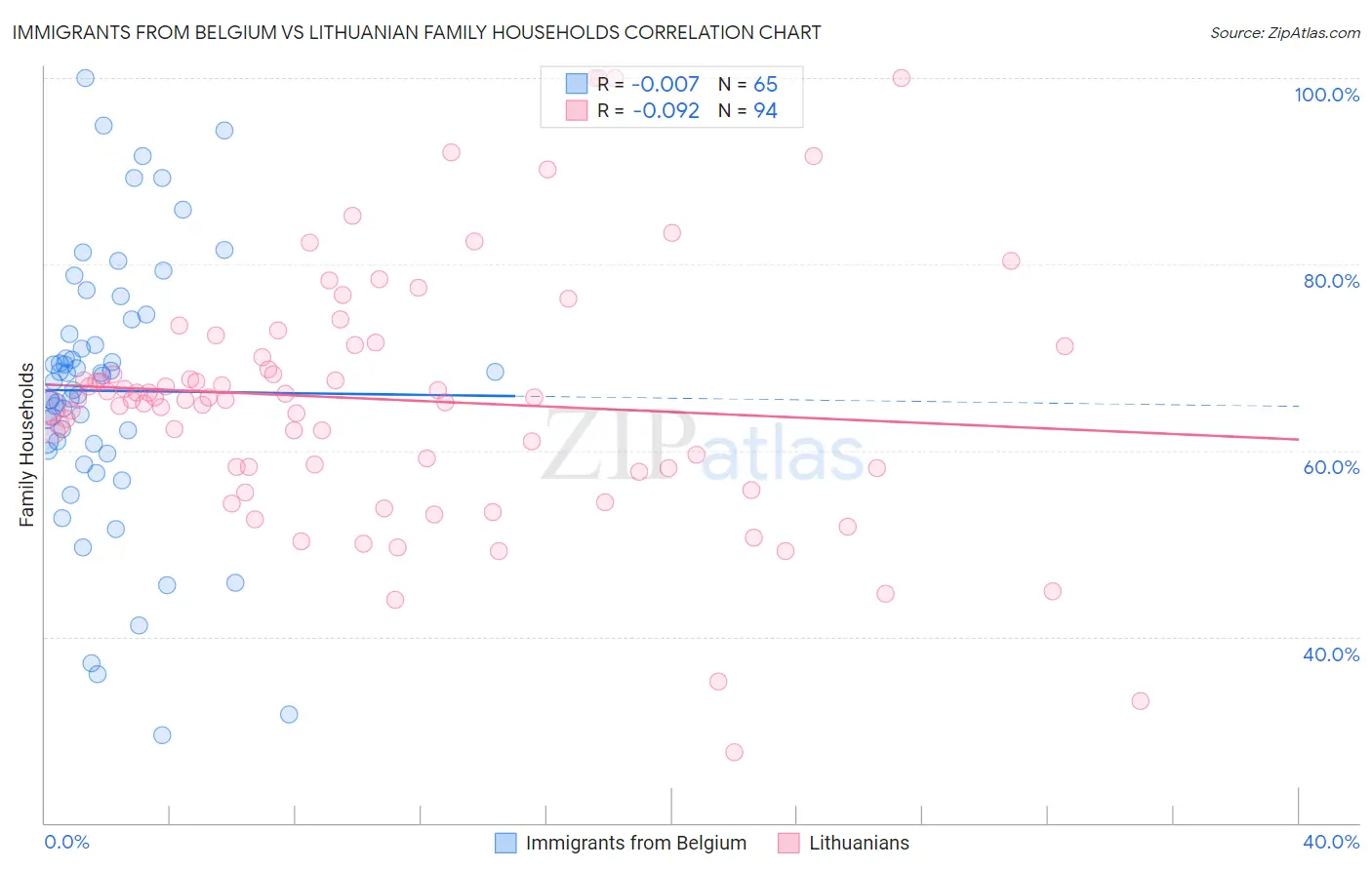 Immigrants from Belgium vs Lithuanian Family Households