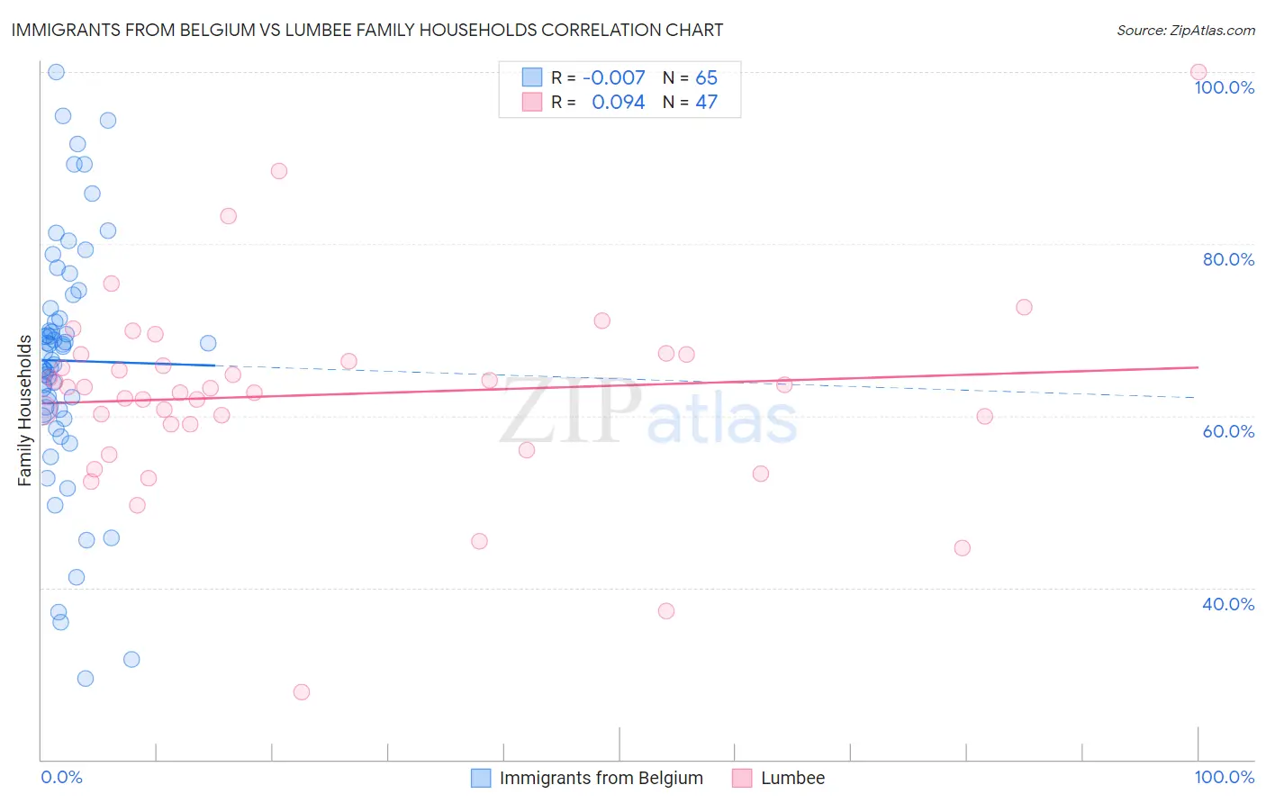 Immigrants from Belgium vs Lumbee Family Households