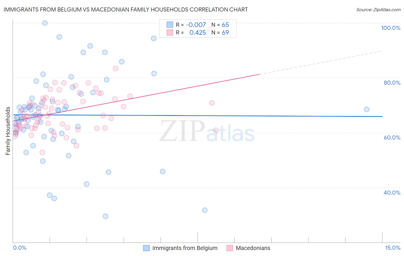 Immigrants from Belgium vs Macedonian Family Households
