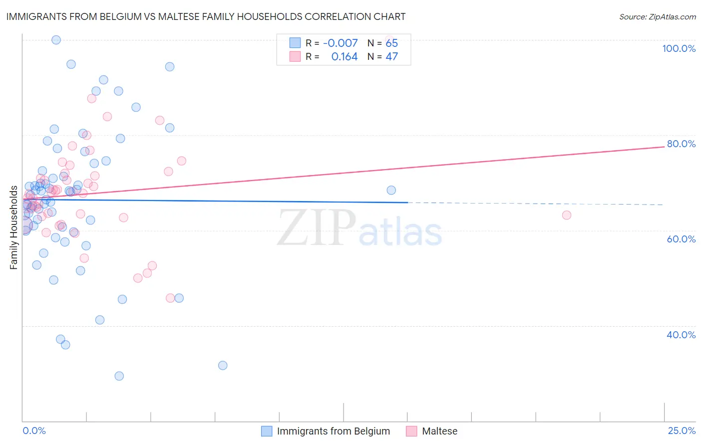 Immigrants from Belgium vs Maltese Family Households