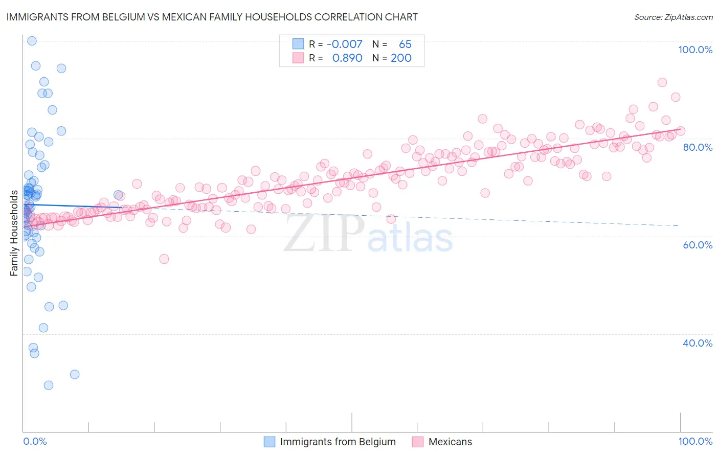 Immigrants from Belgium vs Mexican Family Households