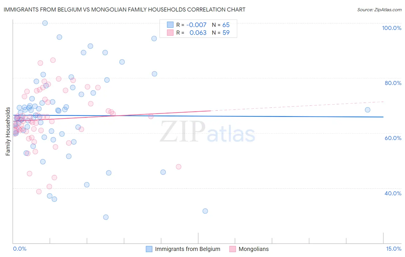 Immigrants from Belgium vs Mongolian Family Households