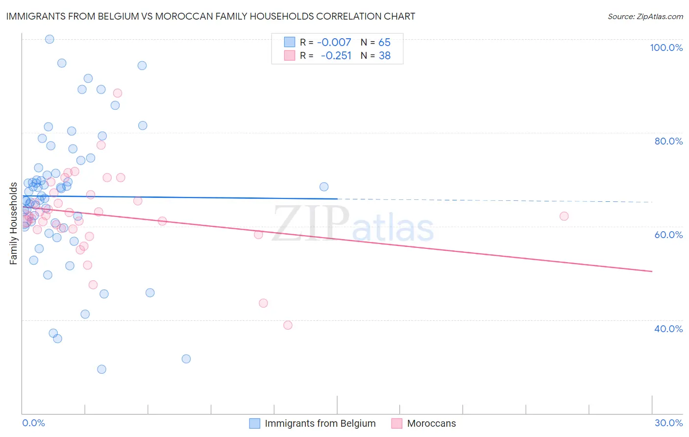 Immigrants from Belgium vs Moroccan Family Households