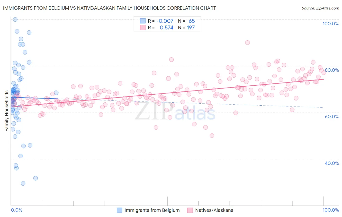 Immigrants from Belgium vs Native/Alaskan Family Households