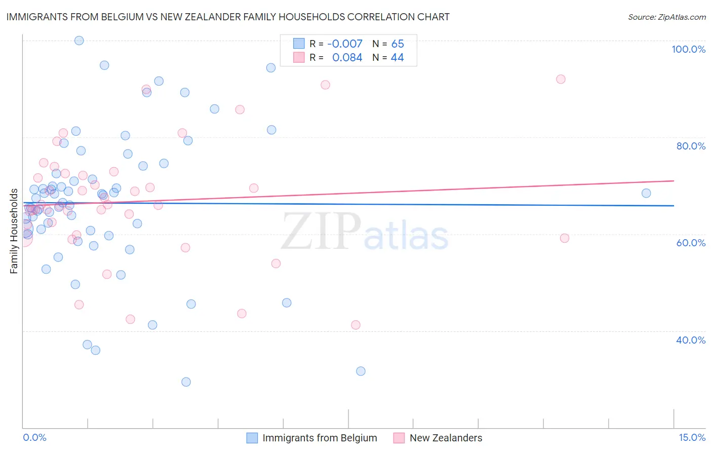 Immigrants from Belgium vs New Zealander Family Households