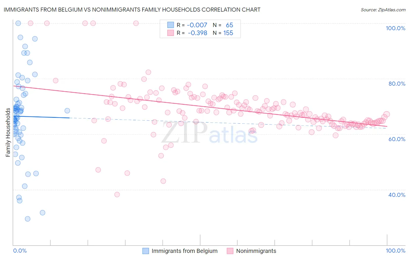 Immigrants from Belgium vs Nonimmigrants Family Households