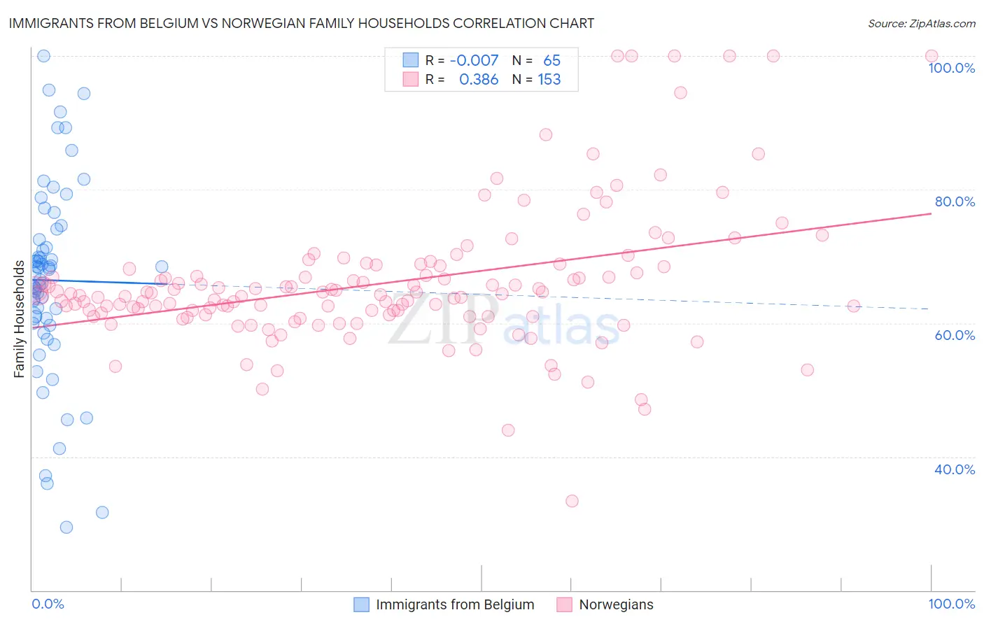 Immigrants from Belgium vs Norwegian Family Households
