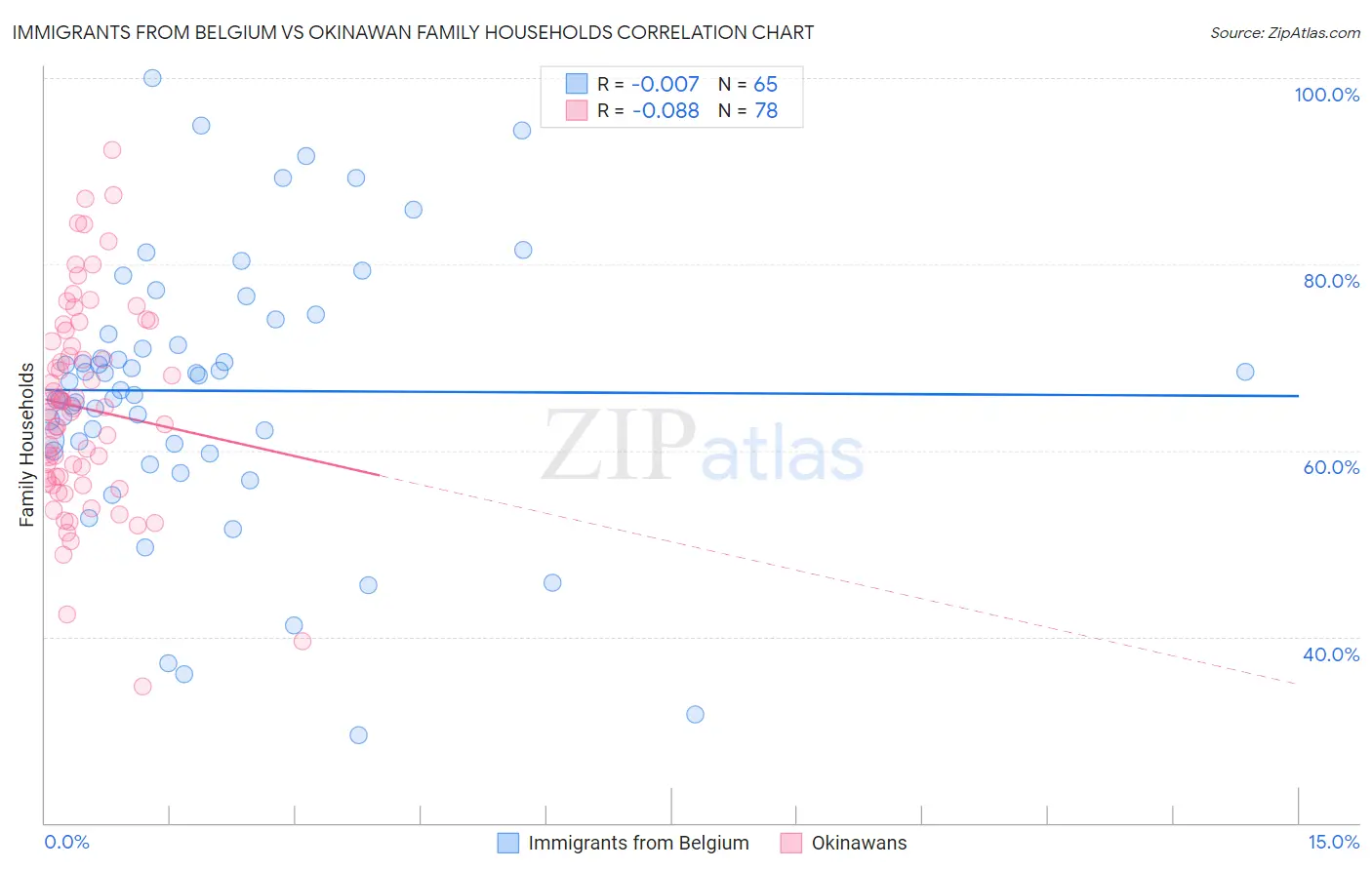 Immigrants from Belgium vs Okinawan Family Households