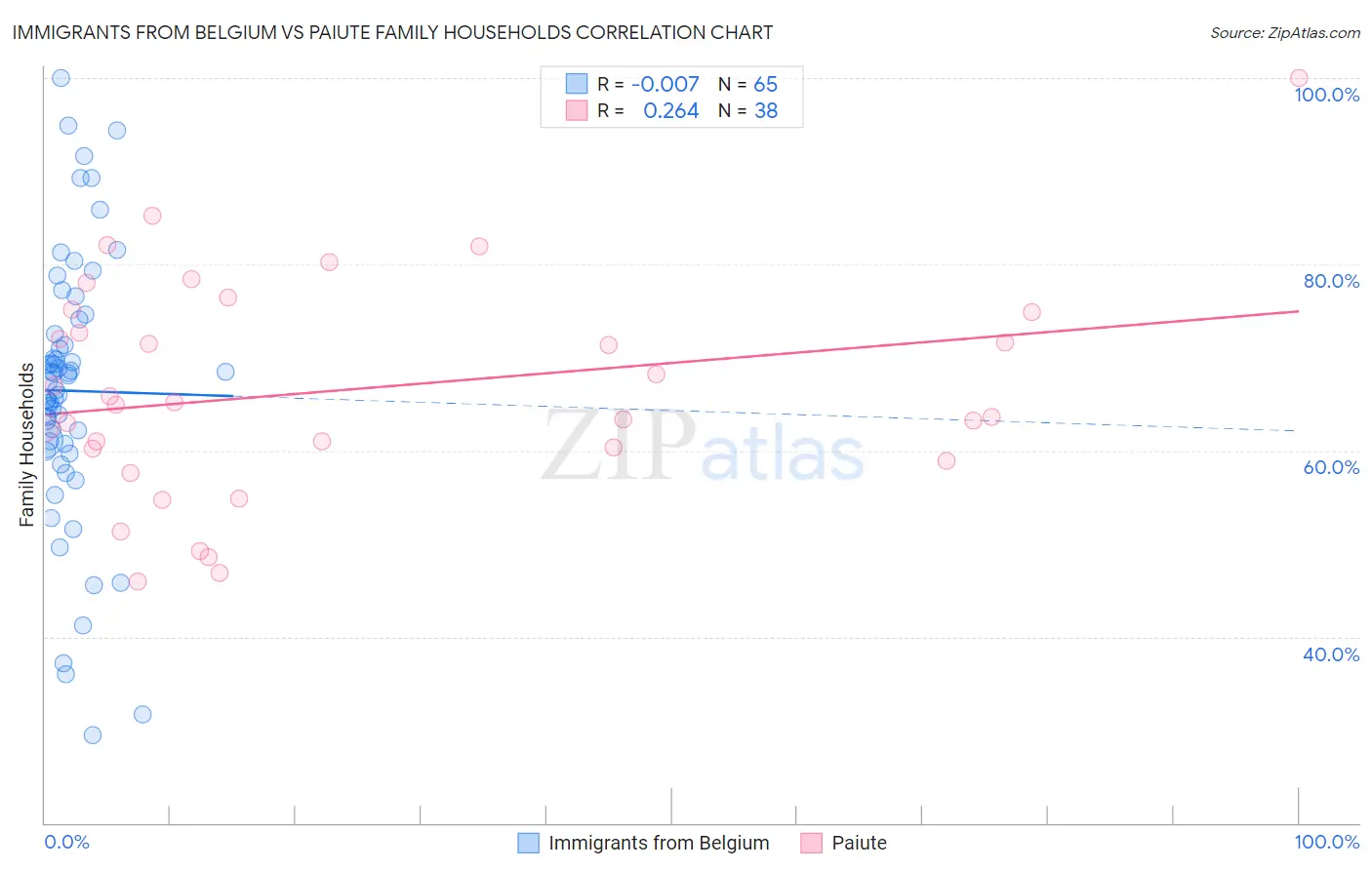 Immigrants from Belgium vs Paiute Family Households