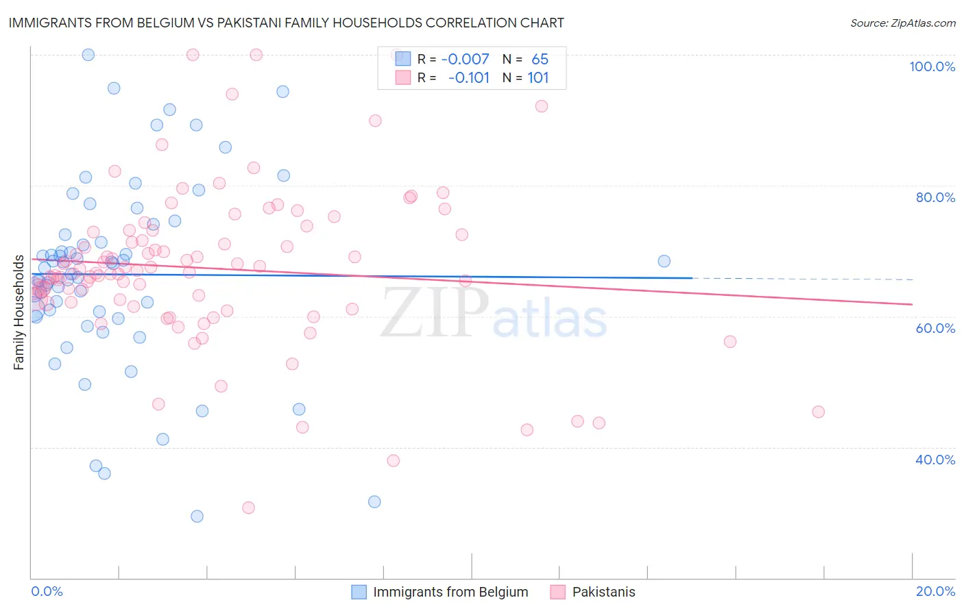 Immigrants from Belgium vs Pakistani Family Households