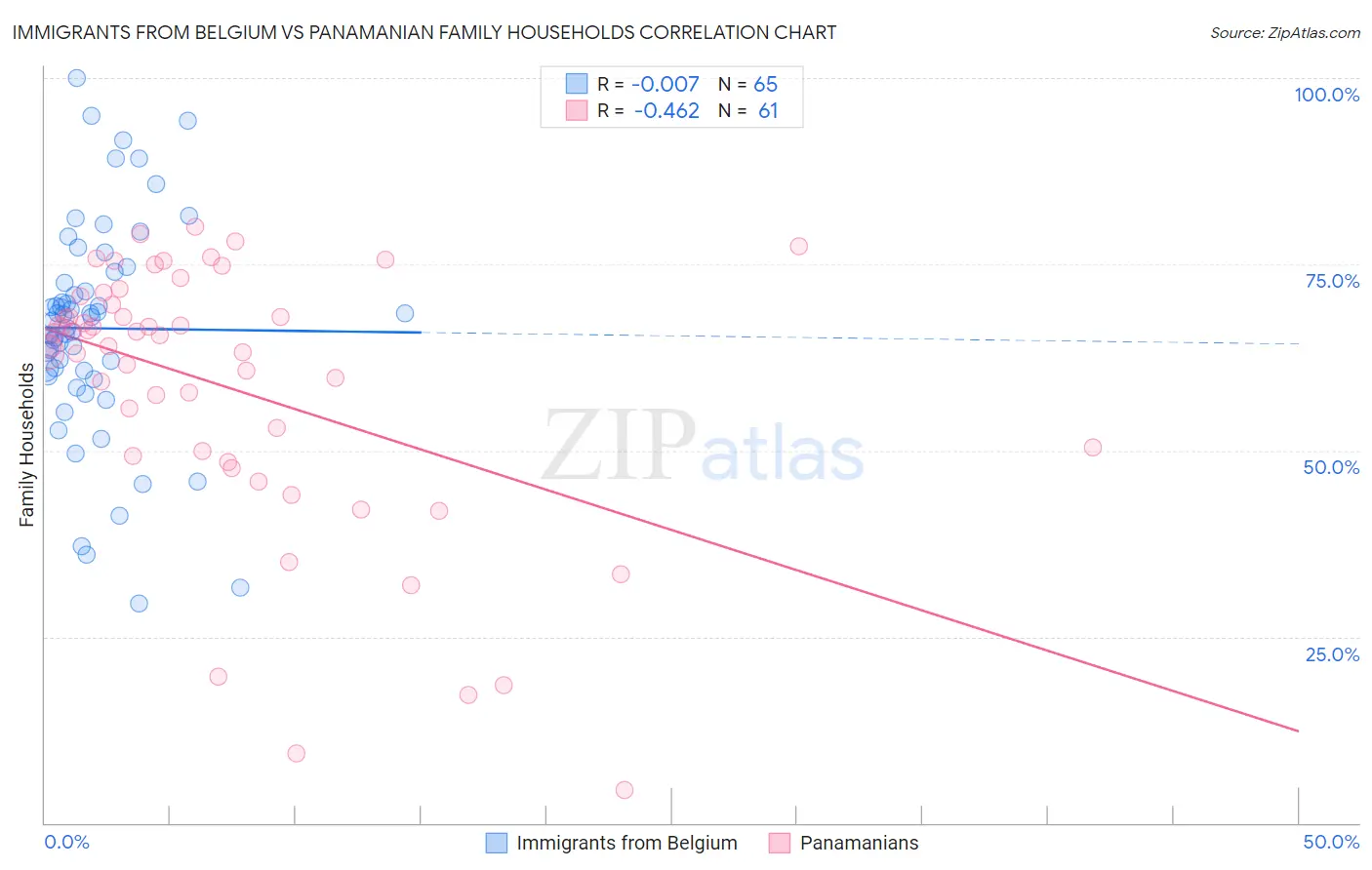 Immigrants from Belgium vs Panamanian Family Households