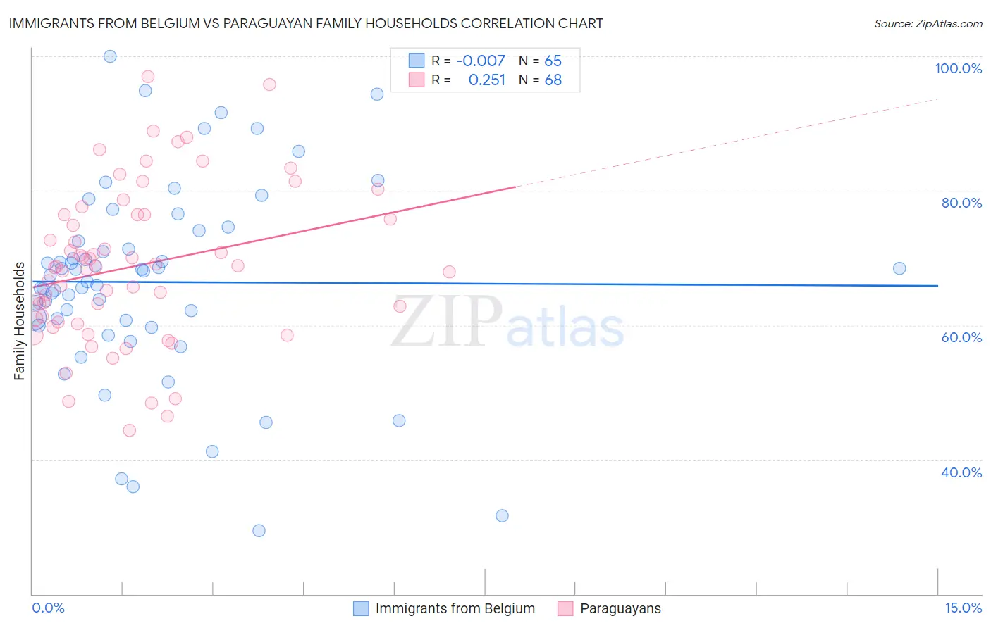 Immigrants from Belgium vs Paraguayan Family Households
